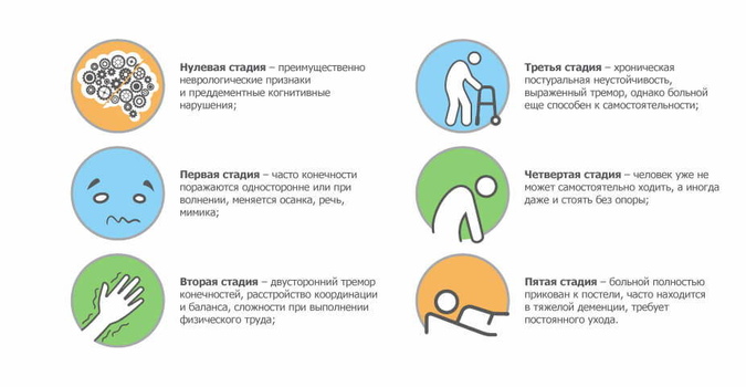 Стадии паркинсона
